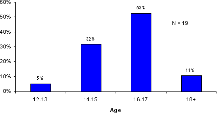 Figure 3.2 - Age Distribution of Male Aboriginal Youth in Custody on Snapshot Day