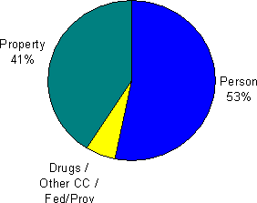 Figure 3.3 - Most Serious Offence - Open and Secure Custody