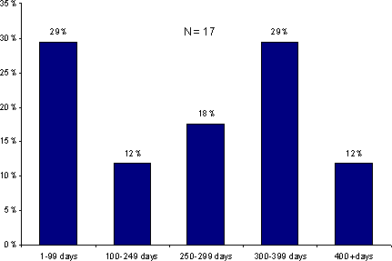 Figure 3.5 - Sentence Length Being Served on Snapshot Day.