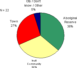 Figure 3.6 - Where the youth spent majority of time during the two years before his/her current admission.