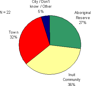 Figure 3.7 - Where the offence was committed or allegedly committed