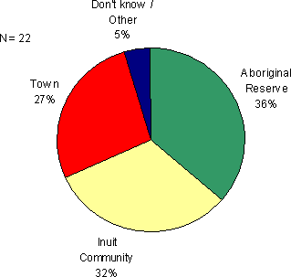 Figure 3.8 - Relocation Plans