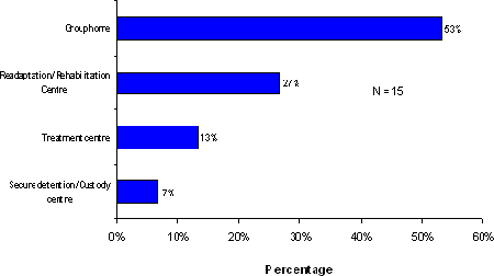 Figure 4.1 - Facility Type