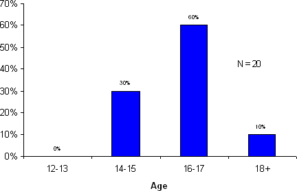 Figure 4.2 - Age Distribution of Aboriginal Youth in Custody on Snapshot Day