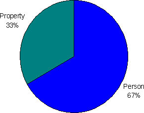 Figure 4.3 - Most Serious Offence - Open or Closed Custody