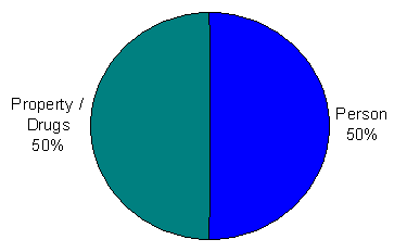 Figure 4.4 - Most Serious Charge - Remand