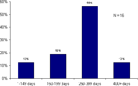 Figure 4.5 - Sentence Length Being Served on Snapshot Day.