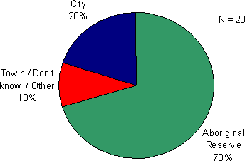 Figure 4.6 - Where the youth spent majority of time during the two years before his/her current admission.