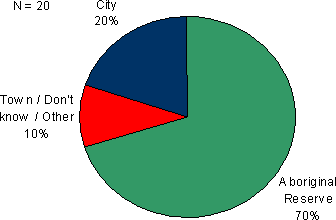 Figure 4.8 - Relocation Plans