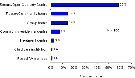 Figure 5.1 - Facility Type