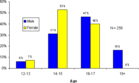 Figure 5.2 - Age and Gender Distribution of Aboriginal Youth in Custody on Snapshot Day