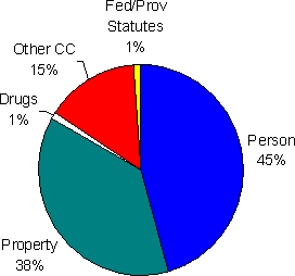 Figure 5.3 - Most Serious Offence - Open or Closed Custody