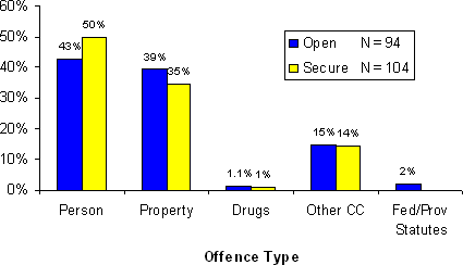 Figure 5.4 - Most Serious Charge - Open and Secure Custody