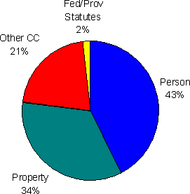 Figure 5.5 - Most Serious Charge - Remand