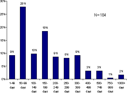 Figure 5.6 - Sentence Length Being Served on Snapshot Day.