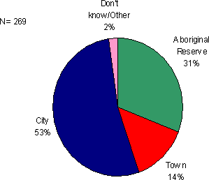 Figure 5.7 - Where the youth spent majority of time during the two years before his/her current admission.