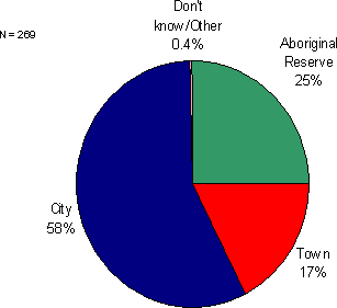 Figure 5.8 - Where the offence was committed or allegedly committed