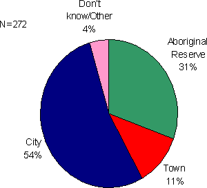 Figure 5.9 - Relocation Plans