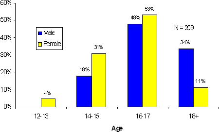 Figure 6.1 - Age and Gender Distribution of Aboriginal Youth in Custody on Snapshot Day
