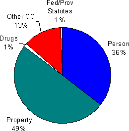 Figure 6.2 - Most Serious Offence - Open and Secure Custody