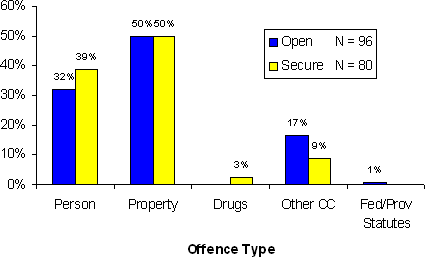 Figure 6.3 - Most Serious Offence - Open or Secure Custody