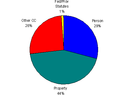 Figure 6.4 - Most Serious Charge - Remand