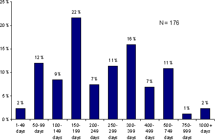 Figure 6.5 - Sentence Length Being Served on Snapshot Day