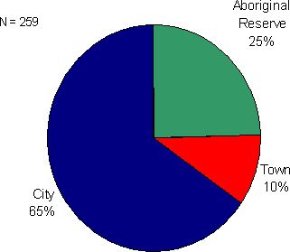 Figure 6.6 - Pre-Custody Location