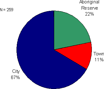 Figure 6.7 - Location where the offence was committed or allegedly committed