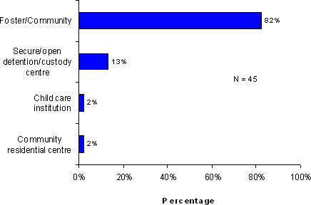 Figure 7.1 - Facility Type