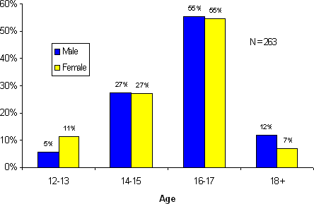 Figure 7.2 - Age and Gender Distribution of Aboriginal Youth in Custody on Snapshot Day