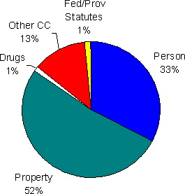 Figure 7.3 - Most Serious Offence - Open and Secure Custody