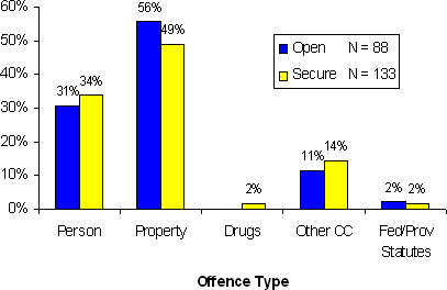 Figure 7.4 - Most Serious Offence - Open or Secure Custody