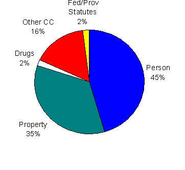 Figure 7.5 - Most Serious Charge - Remand