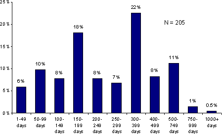 Figure 7.6 - Sentence Length Being Served on Snapshot Day