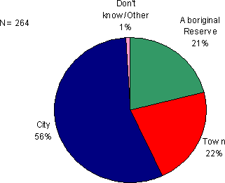 Figure 7.7 - Pre-Custody Location