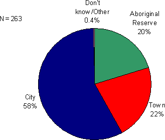 Figure 7.9 - Relocation Plans