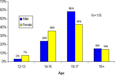 Figure 8.1 - Age and Gender Distribution of Aboriginal Youth in Custody on Snapshot Day