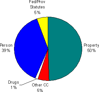 Figure 8.2 - Most Serious Offence - Open and Secure Custody