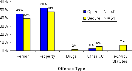 Figure 8.3 - Most Serious Offence - Open or Secure Custody