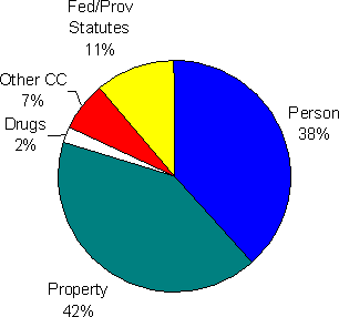 Figure 8.4 - Most Serious Charge - Remand