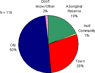 Figure 8.6 - Pre-Custody Location