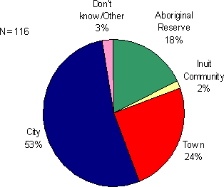 Figure 8.8 - Relocation Plans