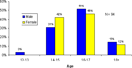 Figure 9.2 - Age and Gender Distribution of Aboriginal Youth in Custody on Snapshot Day