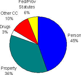 Figure 9.3 - Most Serious Offence - Open and Secure Custody