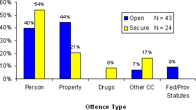 Figure 9.4 - Most Serious Offence - Open or Secure Custody