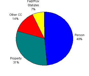 Figure 9.5 - Most Serious Charge - Remand