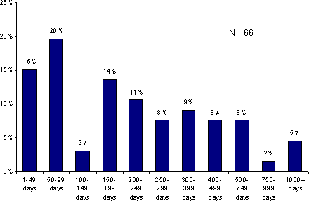 Figure 9.6 - Sentence Length Being Served on Snapshot Day
