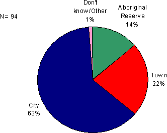 Figure 9.7 - Pre-Custody Location