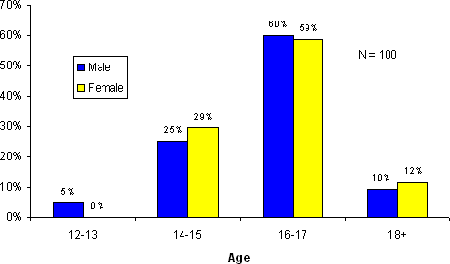 Figure 10.1 - Age and Gender Distribution of Aboriginal Youth in Custody on Snapshot Day